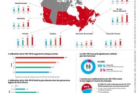 Tendances de l’utilisation de la prophylaxie préexposition au VIH dans 9 provinces canadiennes