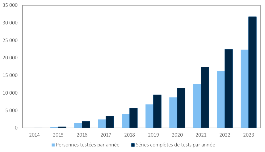 Description : Ce diagramme à barres illustre le recours à GetCheckedOnline de 2014 à 2023. Il indique le nombre de personnes testées et le nombre de séries complètes de tests réalisés par an. L’utilisation de GetCheckedOnline a augmenté à un rythme constant de 2014 à 2023, pour atteindre 22 344 personnes testées et un total de 31 795 séries de tests réalisées en 2023.