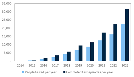 Graph description: This bar graph shows the uptake of GetCheckedOnline from 2014 to 2023. It includes the number of people tested and the number of completed test episodes for each year. Use of GetCheckedOnline rose steadily from 2014 to 2023 with 22,344 people tested and a total of 31,795 test episodes in 2023.