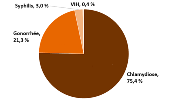 Description : Ce diagramme circulaire montre que les diagnostics les plus fréquents obtenus par l’intermédiaire de GetCheckedOnline en 2023 étaient la chlamydiose (75,4 % de tous les résultats positifs), suivie de la gonorrhée (21,3 %), de la syphilis (3 %) et du VIH (0,4 %).