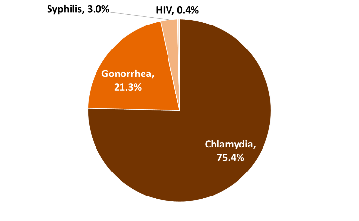 Graph description: This pie graph shows that the most common diagnoses through GetCheckedOnline in 2023 were chlamydia (75.4% of all positive results), followed by gonorrhea (21.3%), syphilis (3.0%) and HIV (0.4%).