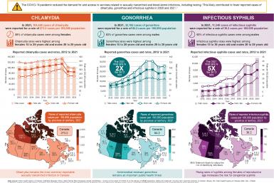 Chlamydia, gonorrhea and infectious syphilis in Canada: 2021 surveillance data update