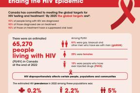 Canada’s progress towards ending the HIV epidemic