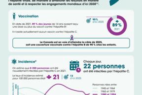 Les progrès du Canada vers l'élimination de l'hépatite virale en tant que problème de santé publique