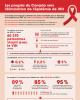 Les progrès du Canada vers l'élimination de l'épidémie de VIH