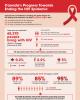 Canada’s progress towards ending the HIV epidemic